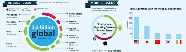 Statistiques utilisation internet mobile